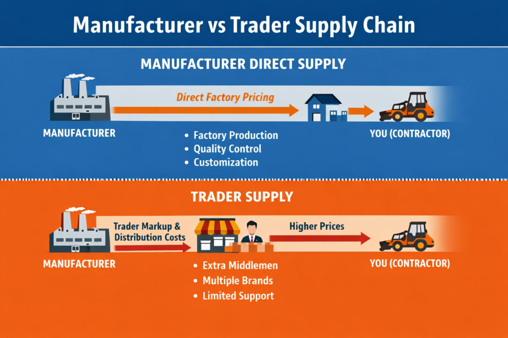 Manufacturer vs trader supply chain comparison
